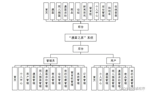 java php node.js python 漫畫之家 系統(tǒng)