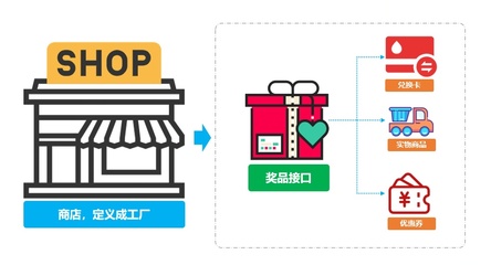 重學(xué) Java 設(shè)計(jì)模式:實(shí)戰(zhàn)工廠方法模式「多種類型商品不同接口,統(tǒng)一發(fā)獎(jiǎng)服務(wù)搭建場(chǎng)景」