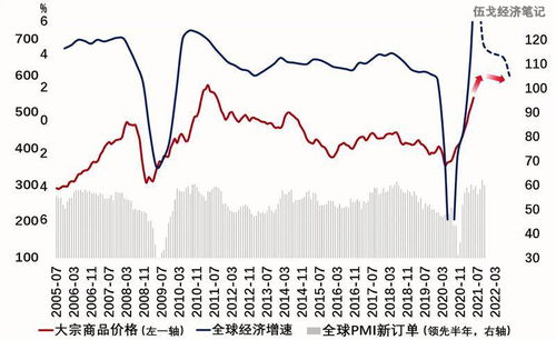 伍戈等 大宗商品價格上漲還將持續(xù)多久